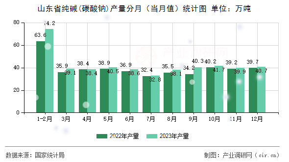 山東省純堿(碳酸鈉)產(chǎn)量分月（當月值）統(tǒng)計圖