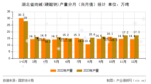 湖北省純堿(碳酸鈉)產(chǎn)量分月（當月值）統(tǒng)計
