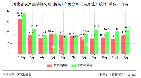 河北省農(nóng)用氮磷鉀化肥(折純)產(chǎn)量分月（當(dāng)月值）統(tǒng)計(jì)