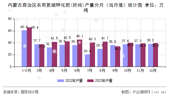 內(nèi)蒙古自治區(qū)農(nóng)用氮磷鉀化肥(折純)產(chǎn)量分月（當(dāng)月值）統(tǒng)計(jì)圖