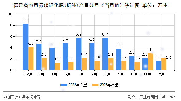 福建省農用氮磷鉀化肥(折純)產(chǎn)量分月（當月值）統(tǒng)計圖