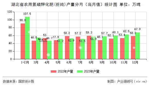 湖北省農(nóng)用氮磷鉀化肥(折純)產(chǎn)量分月（當(dāng)月值）統(tǒng)計(jì)圖