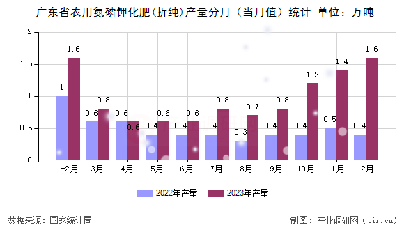 廣東省農(nóng)用氮磷鉀化肥(折純)產(chǎn)量分月（當月值）統(tǒng)計
