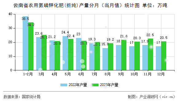 云南省農(nóng)用氮磷鉀化肥(折純)產(chǎn)量分月（當(dāng)月值）統(tǒng)計(jì)圖