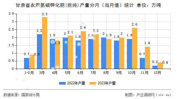 甘肅省農(nóng)用氮磷鉀化肥(折純)產(chǎn)量分月（當月值）統(tǒng)計