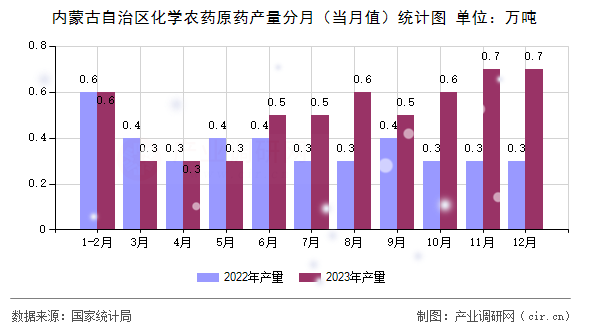 內(nèi)蒙古自治區(qū)化學(xué)農(nóng)藥原藥產(chǎn)量分月（當(dāng)月值）統(tǒng)計(jì)圖