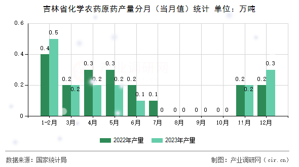 吉林省化學(xué)農(nóng)藥原藥產(chǎn)量分月（當(dāng)月值）統(tǒng)計(jì)