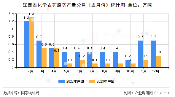 江西省化學(xué)農(nóng)藥原藥產(chǎn)量分月（當(dāng)月值）統(tǒng)計(jì)圖