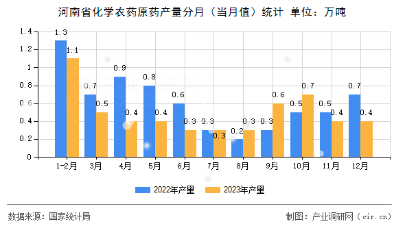 河南省化學(xué)農(nóng)藥原藥產(chǎn)量分月（當(dāng)月值）統(tǒng)計(jì)