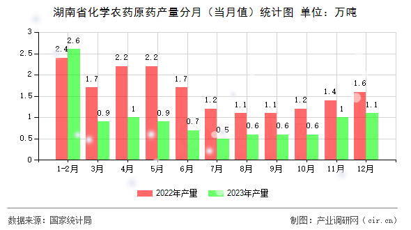 湖南省化學(xué)農(nóng)藥原藥產(chǎn)量分月（當(dāng)月值）統(tǒng)計(jì)圖