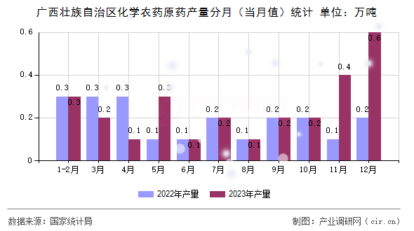 廣西壯族自治區(qū)化學(xué)農(nóng)藥原藥產(chǎn)量分月（當(dāng)月值）統(tǒng)計(jì)
