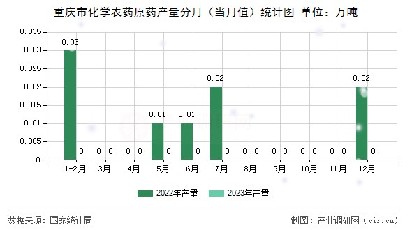 重慶市化學農(nóng)藥原藥產(chǎn)量分月（當月值）統(tǒng)計圖