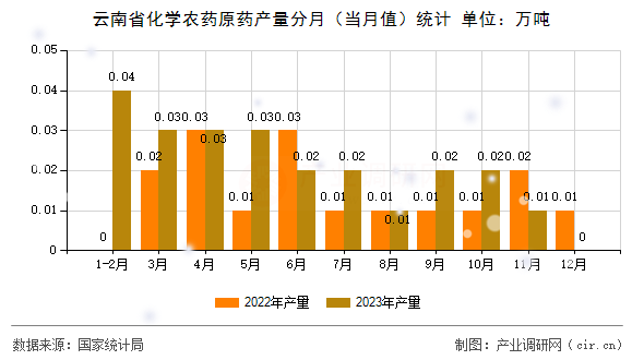 云南省化學農(nóng)藥原藥產(chǎn)量分月（當月值）統(tǒng)計