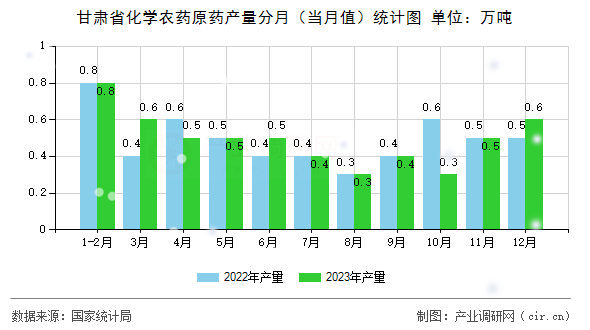 甘肅省化學(xué)農(nóng)藥原藥產(chǎn)量分月（當(dāng)月值）統(tǒng)計圖