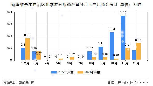 新疆維吾爾自治區(qū)化學(xué)農(nóng)藥原藥產(chǎn)量分月（當(dāng)月值）統(tǒng)計