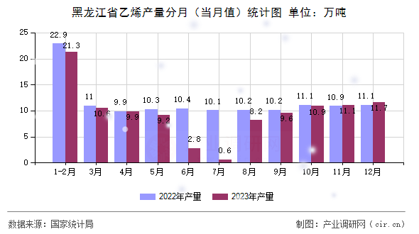 黑龍江省乙烯產量分月（當月值）統(tǒng)計圖