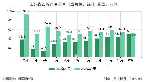 江蘇省乙烯產(chǎn)量分月（當月值）統(tǒng)計