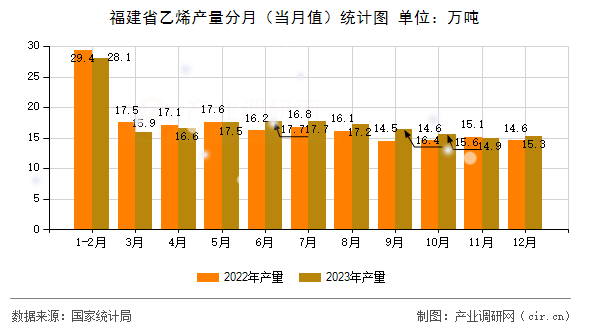 福建省乙烯產(chǎn)量分月（當(dāng)月值）統(tǒng)計圖