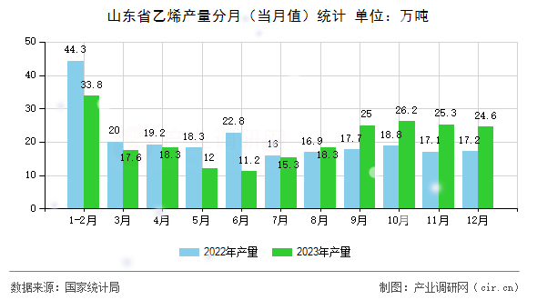 山東省乙烯產(chǎn)量分月（當(dāng)月值）統(tǒng)計(jì)