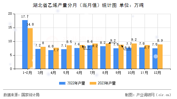 湖北省乙烯產(chǎn)量分月（當(dāng)月值）統(tǒng)計圖