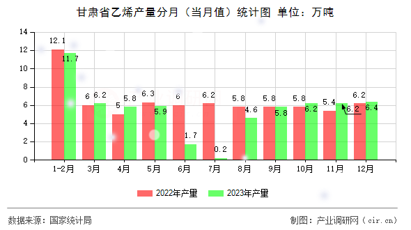甘肅省乙烯產(chǎn)量分月（當(dāng)月值）統(tǒng)計圖