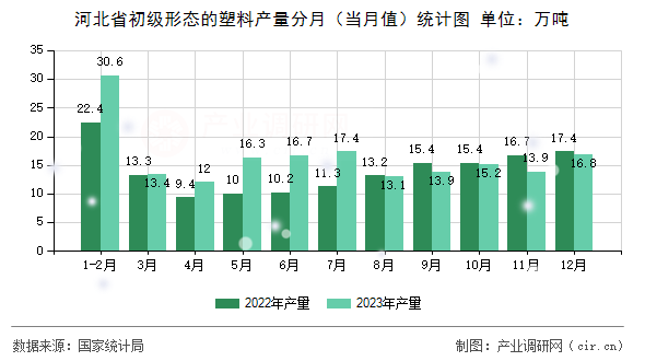 河北省初級(jí)形態(tài)的塑料產(chǎn)量分月（當(dāng)月值）統(tǒng)計(jì)圖