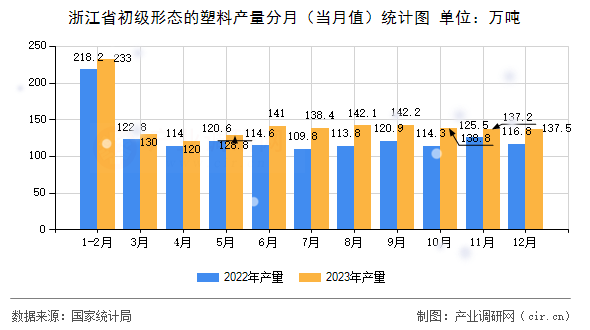 浙江省初級(jí)形態(tài)的塑料產(chǎn)量分月（當(dāng)月值）統(tǒng)計(jì)圖