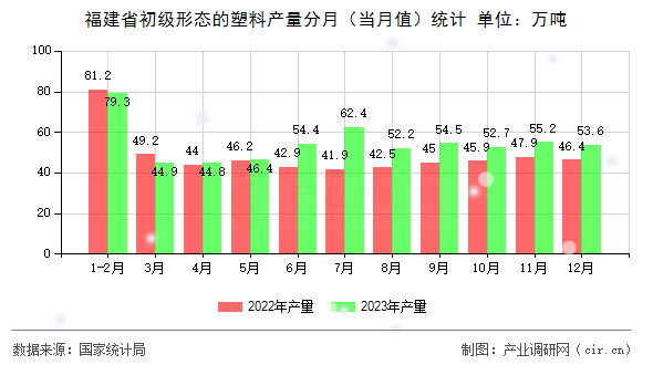 福建省初級形態(tài)的塑料產(chǎn)量分月（當(dāng)月值）統(tǒng)計