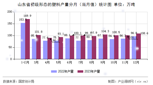 山東省初級形態(tài)的塑料產(chǎn)量分月（當月值）統(tǒng)計圖