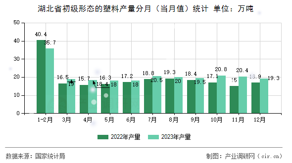 湖北省初級形態(tài)的塑料產(chǎn)量分月（當(dāng)月值）統(tǒng)計(jì)