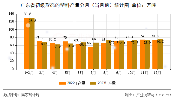 廣東省初級(jí)形態(tài)的塑料產(chǎn)量分月（當(dāng)月值）統(tǒng)計(jì)圖