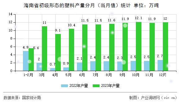 海南省初級(jí)形態(tài)的塑料產(chǎn)量分月（當(dāng)月值）統(tǒng)計(jì)