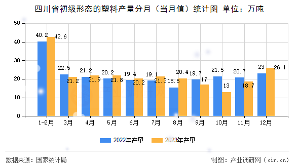四川省初級(jí)形態(tài)的塑料產(chǎn)量分月（當(dāng)月值）統(tǒng)計(jì)圖