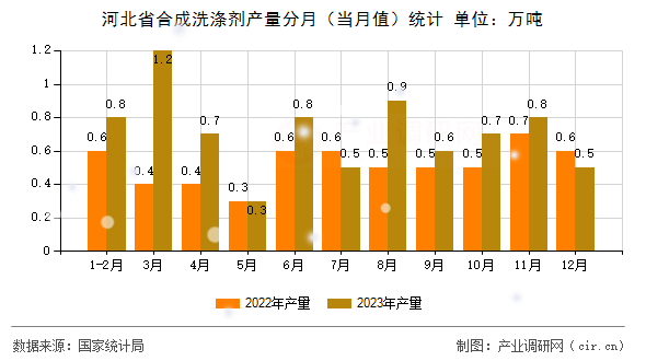 河北省合成洗滌劑產(chǎn)量分月（當(dāng)月值）統(tǒng)計