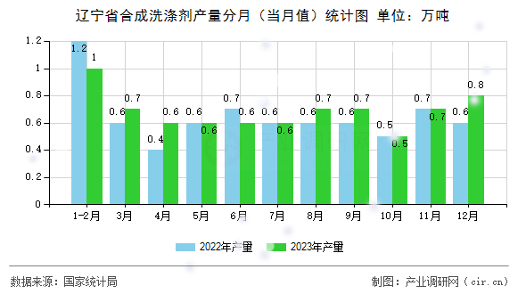遼寧省合成洗滌劑產量分月（當月值）統(tǒng)計圖