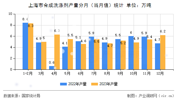 上海市合成洗滌劑產(chǎn)量分月（當(dāng)月值）統(tǒng)計(jì)