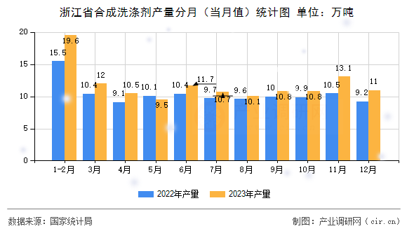 浙江省合成洗滌劑產量分月（當月值）統(tǒng)計圖