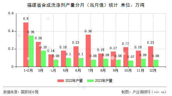 福建省合成洗滌劑產(chǎn)量分月（當(dāng)月值）統(tǒng)計
