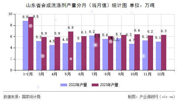山東省合成洗滌劑產(chǎn)量分月（當月值）統(tǒng)計圖
