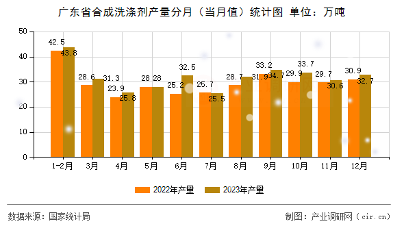 廣東省合成洗滌劑產(chǎn)量分月（當(dāng)月值）統(tǒng)計圖