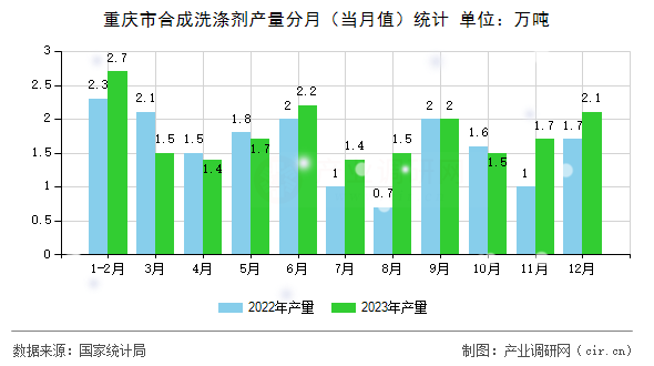 重慶市合成洗滌劑產(chǎn)量分月（當(dāng)月值）統(tǒng)計(jì)