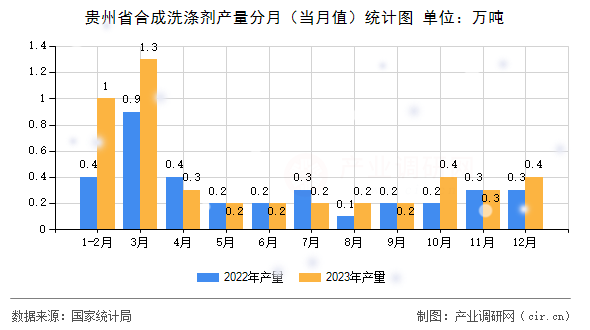 貴州省合成洗滌劑產(chǎn)量分月（當(dāng)月值）統(tǒng)計(jì)圖