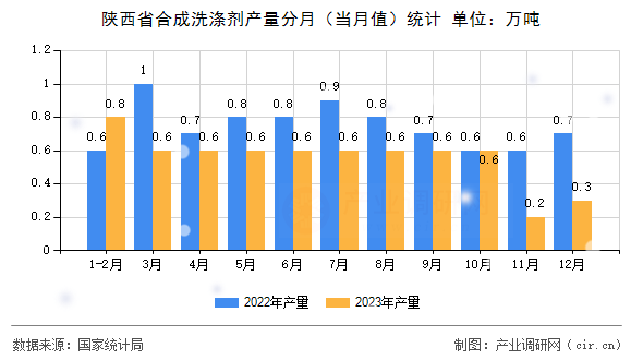 陜西省合成洗滌劑產(chǎn)量分月（當(dāng)月值）統(tǒng)計(jì)