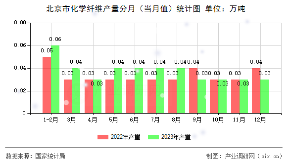 北京市化學(xué)纖維產(chǎn)量分月（當(dāng)月值）統(tǒng)計圖