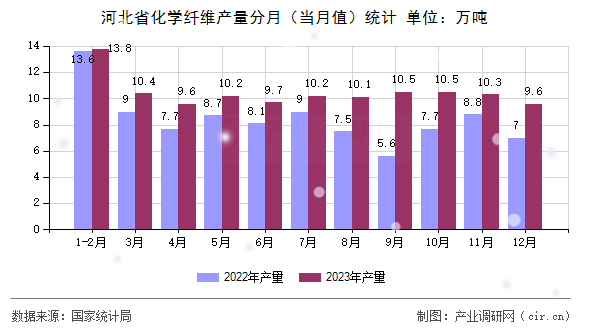 河北省化學(xué)纖維產(chǎn)量分月（當(dāng)月值）統(tǒng)計