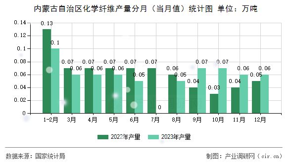 內(nèi)蒙古自治區(qū)化學(xué)纖維產(chǎn)量分月（當月值）統(tǒng)計圖