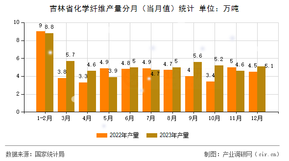 吉林省化學纖維產(chǎn)量分月（當月值）統(tǒng)計