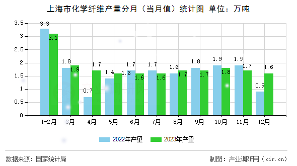 上海市化學(xué)纖維產(chǎn)量分月（當(dāng)月值）統(tǒng)計圖