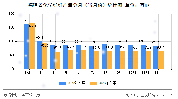 福建省化學(xué)纖維產(chǎn)量分月（當(dāng)月值）統(tǒng)計圖