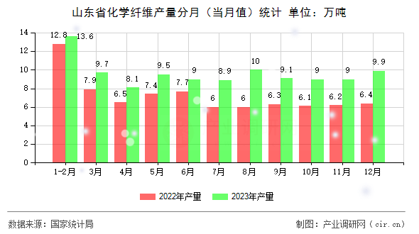 山東省化學(xué)纖維產(chǎn)量分月（當(dāng)月值）統(tǒng)計